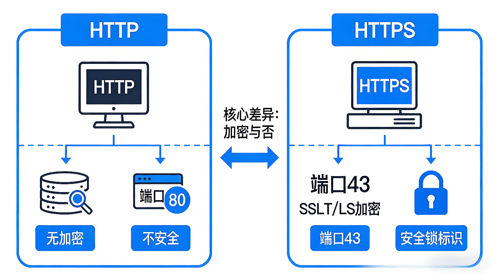 HTTP 与 HTTPS：深入剖析两者的区别、传输差异与安全性